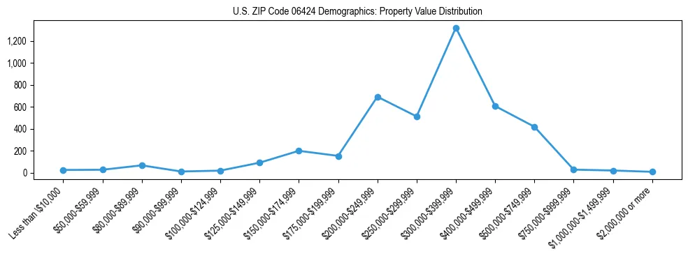 Line chart showing the distribution of property values for owner-occupied housing units in US ZIP Code 06424.