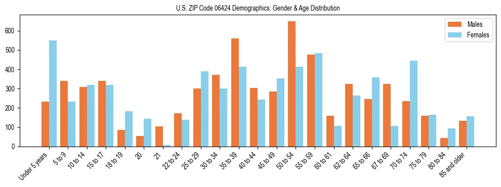Bar chart showing the population distribution of US ZIP Code 06424 by age group and gender, based on 2023 ACS data.