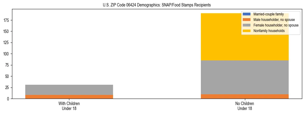 Stacked bar chart showing SNAP/Food Stamps recipient household composition by presence of children under 18 in US ZIP Code 06424, based on 2023 ACS data.
