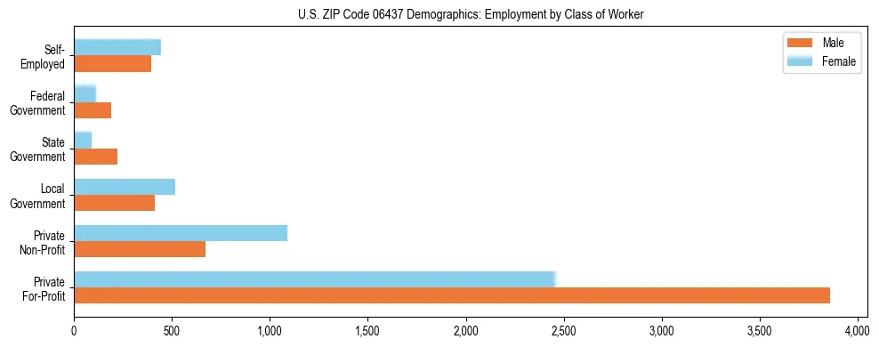 Horizontal bar chart showing employment distribution by class of worker and gender in US ZIP Code 06437, based on 2023 ACS data.
