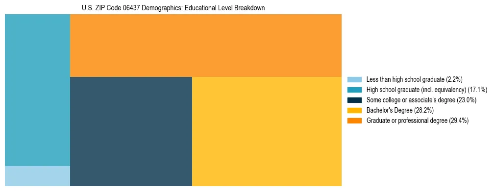 Treemap chart illustrating the educational attainment breakdown for population 25 years and over in US ZIP Code 06437.