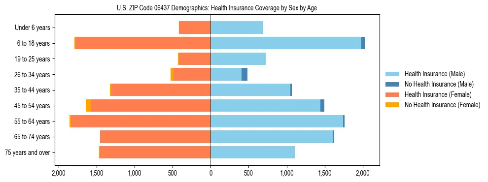 Pyramid chart showing health insurance coverage by age and sex in US ZIP Code 06437.