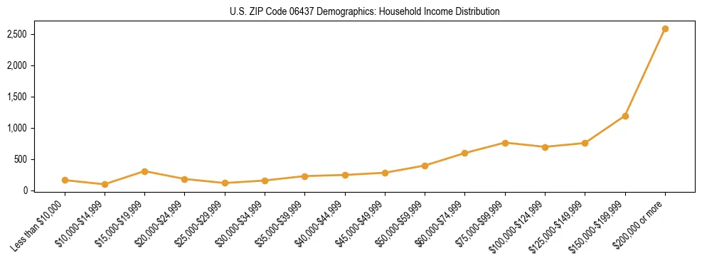 Horizontal bar chart showing household income distribution in US ZIP Code 06437.