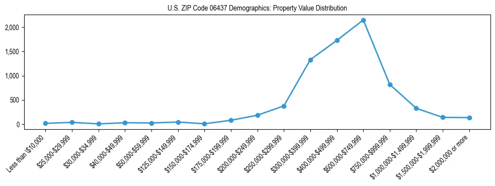 Line chart showing the distribution of property values for owner-occupied housing units in US ZIP Code 06437.