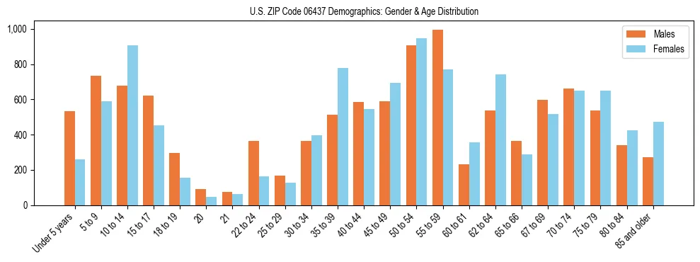 Bar chart showing the population distribution of US ZIP Code 06437 by age group and gender, based on 2023 ACS data.