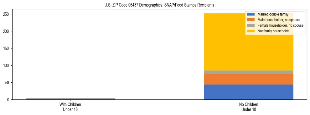Stacked bar chart showing SNAP/Food Stamps recipient household composition by presence of children under 18 in US ZIP Code 06437, based on 2023 ACS data.
