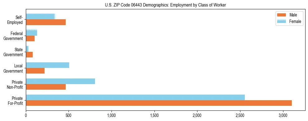 Horizontal bar chart showing employment distribution by class of worker and gender in US ZIP Code 06443, based on 2023 ACS data.