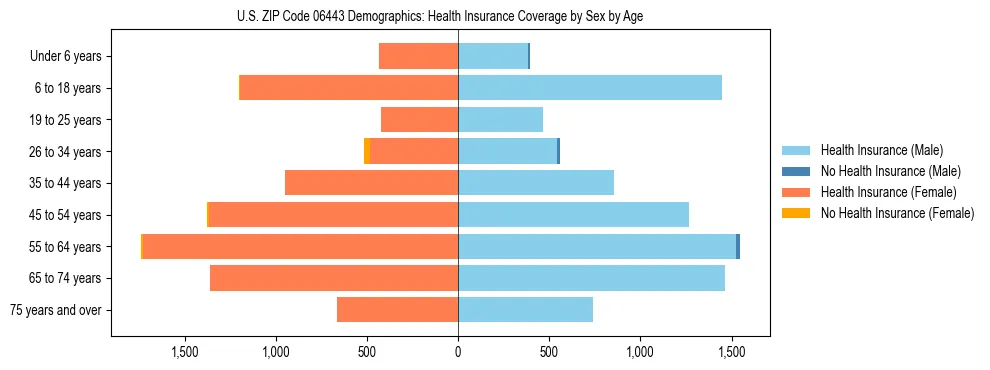 Pyramid chart showing health insurance coverage by age and sex in US ZIP Code 06443.