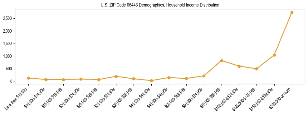 Horizontal bar chart showing household income distribution in US ZIP Code 06443.