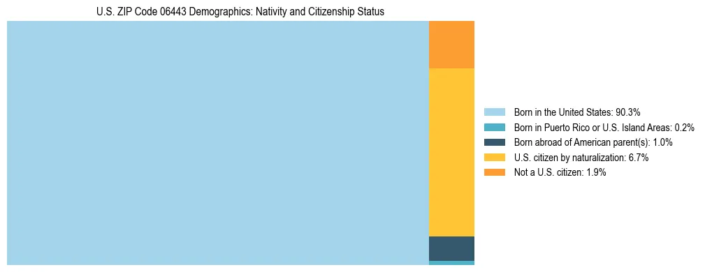 Treemap showing the population distribution by nativity and citizenship status in US ZIP Code 06443 based on U.S. Census data.
