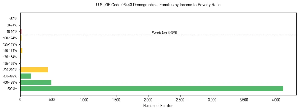 Horizontal bar chart showing family distribution by income-to-poverty ratio in US ZIP Code 06443, based on 2023 ACS data.