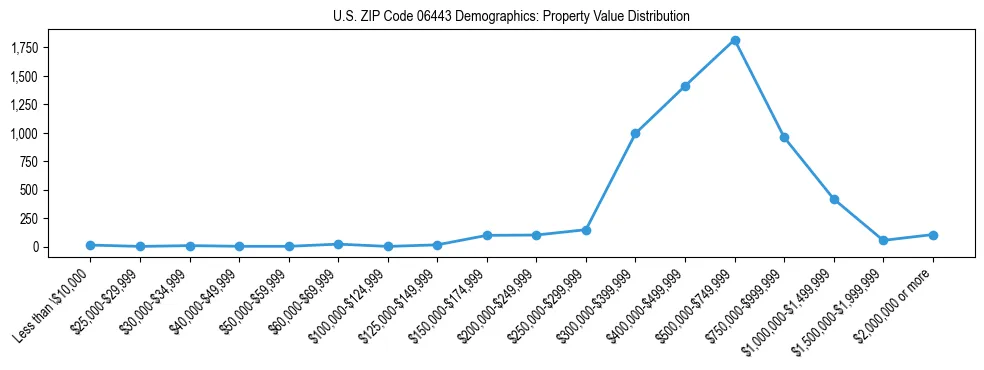 Line chart showing the distribution of property values for owner-occupied housing units in US ZIP Code 06443.