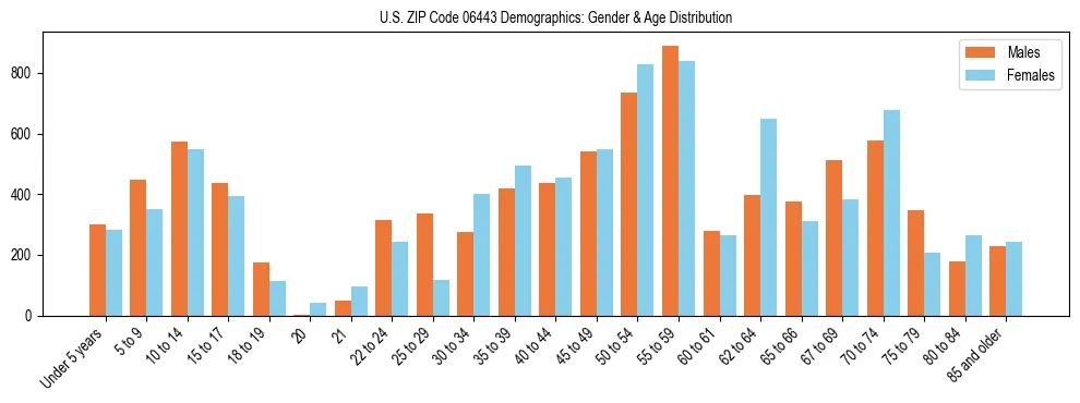 Bar chart showing the population distribution of US ZIP Code 06443 by age group and gender, based on 2023 ACS data.
