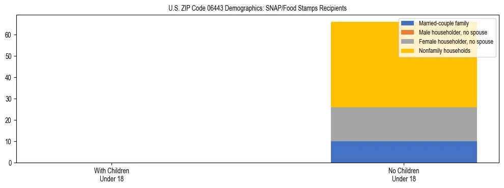 Stacked bar chart showing SNAP/Food Stamps recipient household composition by presence of children under 18 in US ZIP Code 06443, based on 2023 ACS data.