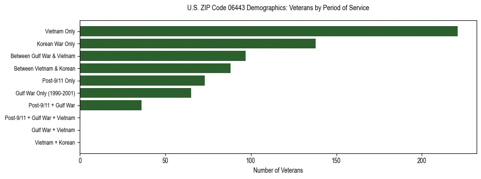 Horizontal bar chart showing veteran distribution by period of military service in US ZIP Code 06443, based on 2023 ACS data.
