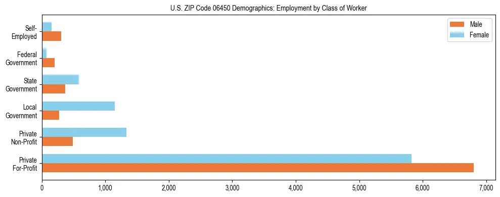 Horizontal bar chart showing employment distribution by class of worker and gender in US ZIP Code 06450, based on 2023 ACS data.