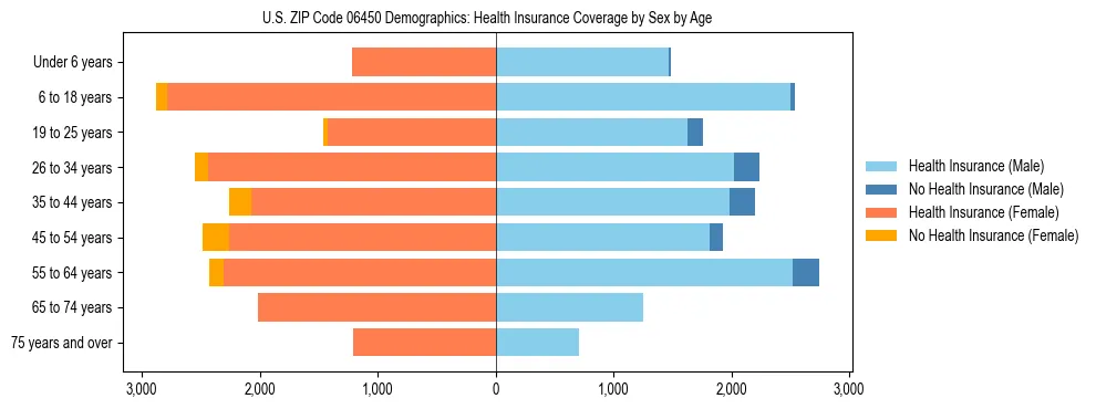 Pyramid chart showing health insurance coverage by age and sex in US ZIP Code 06450.