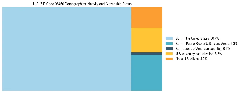 Treemap showing the population distribution by nativity and citizenship status in US ZIP Code 06450 based on U.S. Census data.