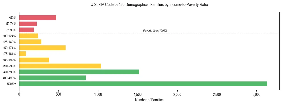 Horizontal bar chart showing family distribution by income-to-poverty ratio in US ZIP Code 06450, based on 2023 ACS data.