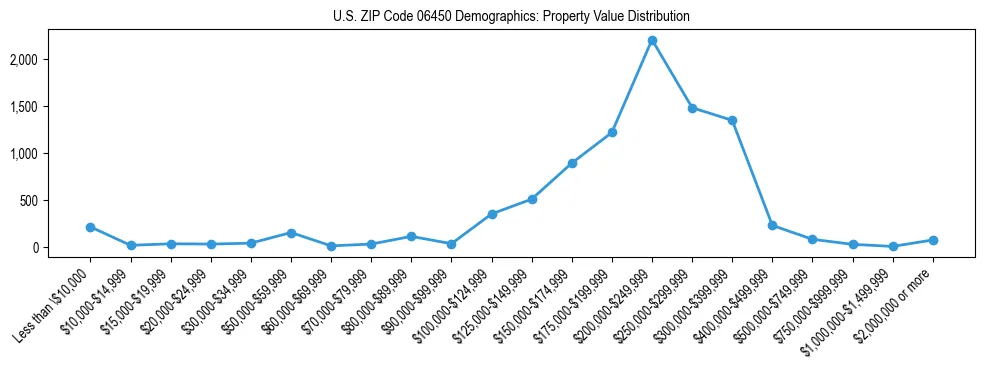 Line chart showing the distribution of property values for owner-occupied housing units in US ZIP Code 06450.