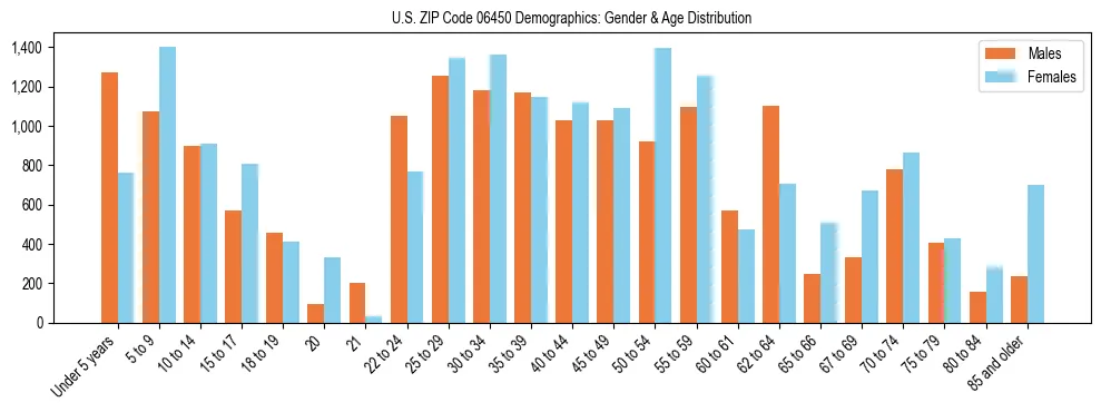 Bar chart showing the population distribution of US ZIP Code 06450 by age group and gender, based on 2023 ACS data.