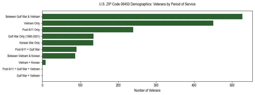 Horizontal bar chart showing veteran distribution by period of military service in US ZIP Code 06450, based on 2023 ACS data.