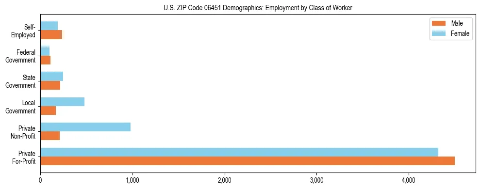 Horizontal bar chart showing employment distribution by class of worker and gender in US ZIP Code 06451, based on 2023 ACS data.