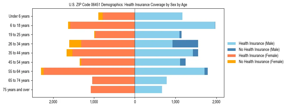 Pyramid chart showing health insurance coverage by age and sex in US ZIP Code 06451.