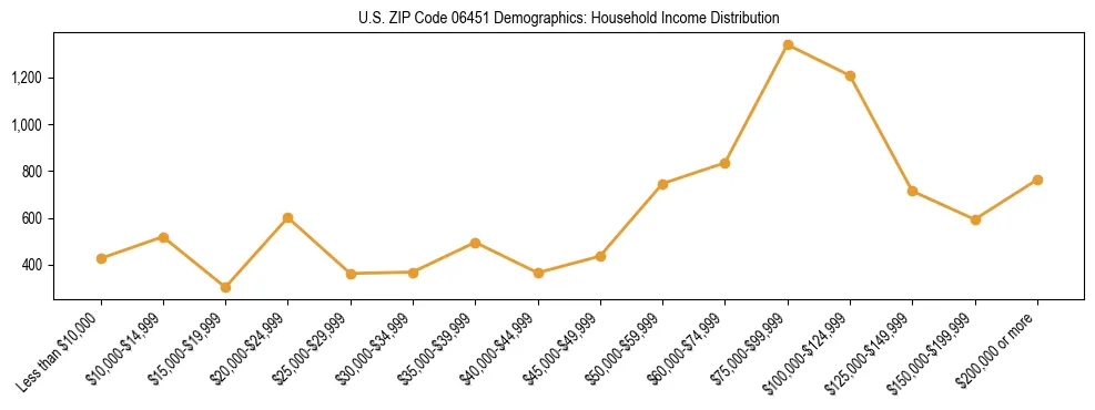 Horizontal bar chart showing household income distribution in US ZIP Code 06451.