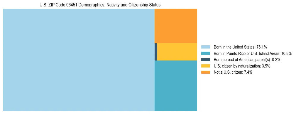 Treemap showing the population distribution by nativity and citizenship status in US ZIP Code 06451 based on U.S. Census data.