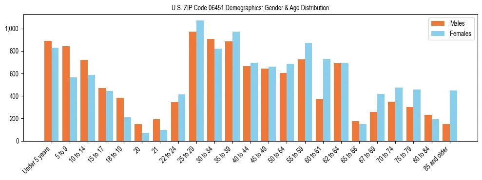 Bar chart showing the population distribution of US ZIP Code 06451 by age group and gender, based on 2023 ACS data.