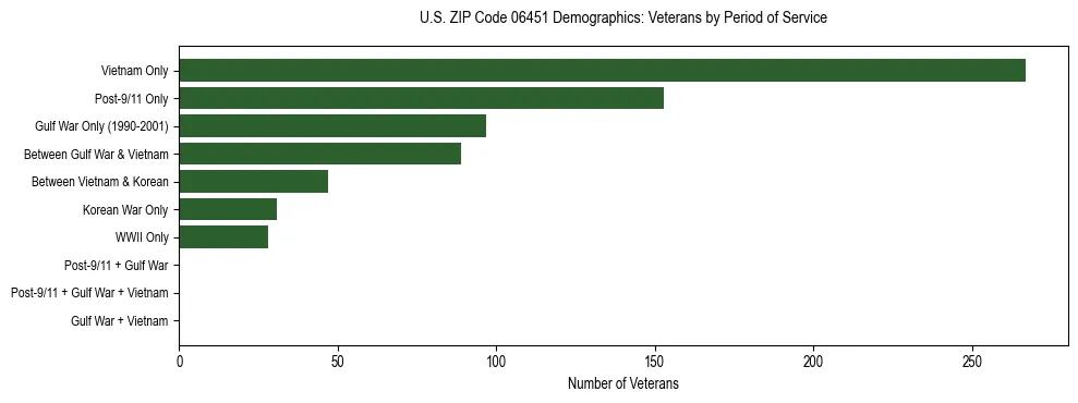 Horizontal bar chart showing veteran distribution by period of military service in US ZIP Code 06451, based on 2023 ACS data.