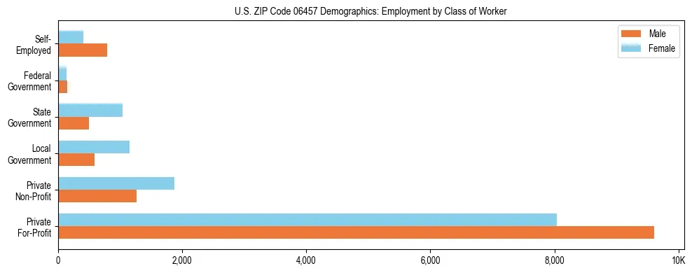 Horizontal bar chart showing employment distribution by class of worker and gender in US ZIP Code 06457, based on 2023 ACS data.
