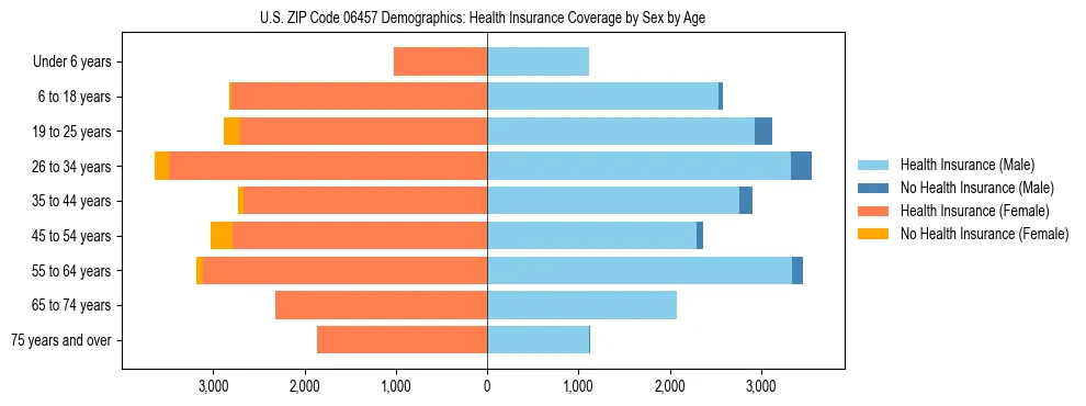 Pyramid chart showing health insurance coverage by age and sex in US ZIP Code 06457.