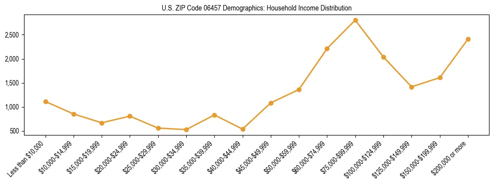 Horizontal bar chart showing household income distribution in US ZIP Code 06457.