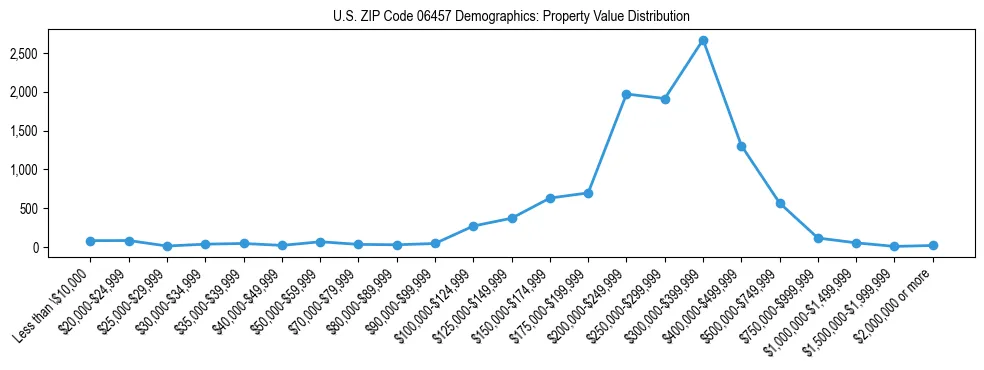 Line chart showing the distribution of property values for owner-occupied housing units in US ZIP Code 06457.