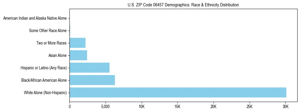 Race and Ethnicity Distribution Chart for US ZIP Code 06457
