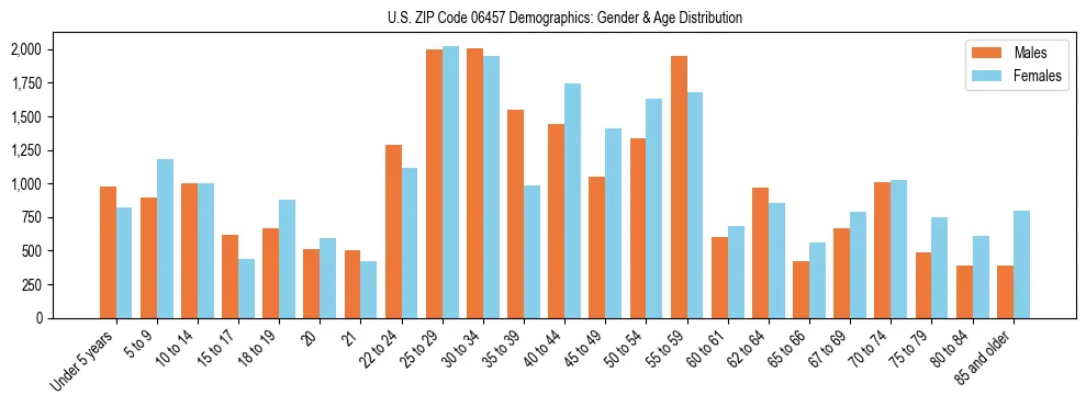 Bar chart showing the population distribution of US ZIP Code 06457 by age group and gender, based on 2023 ACS data.