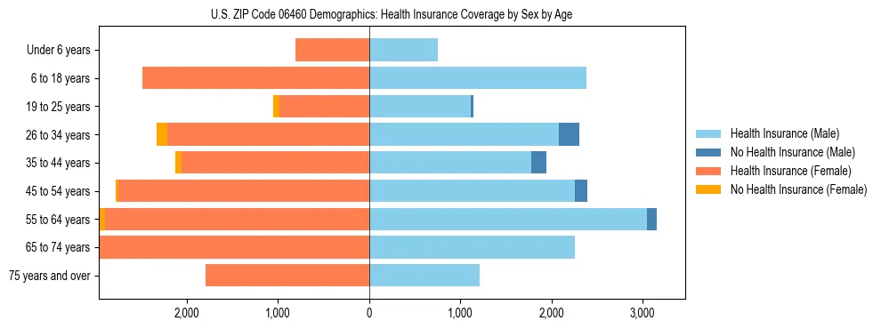 Pyramid chart showing health insurance coverage by age and sex in US ZIP Code 06460.