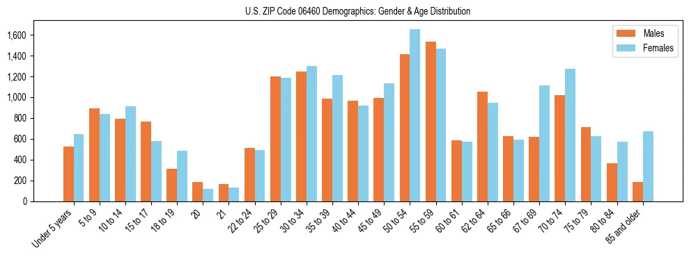 Bar chart showing the population distribution of US ZIP Code 06460 by age group and gender, based on 2023 ACS data.