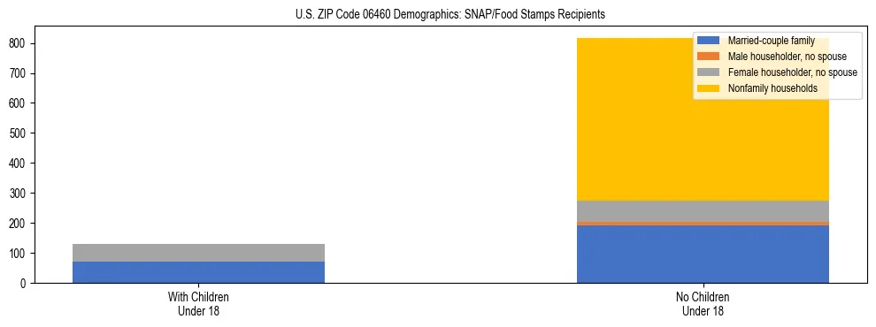 Stacked bar chart showing SNAP/Food Stamps recipient household composition by presence of children under 18 in US ZIP Code 06460, based on 2023 ACS data.
