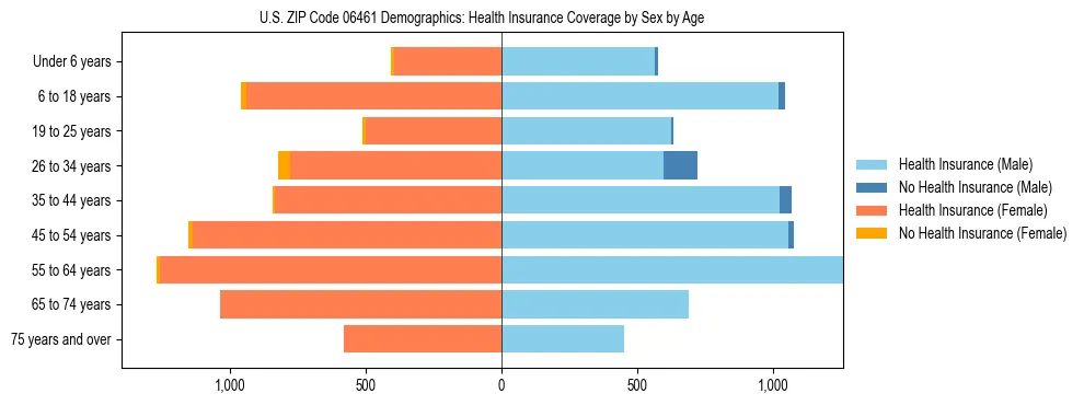 Pyramid chart showing health insurance coverage by age and sex in US ZIP Code 06461.