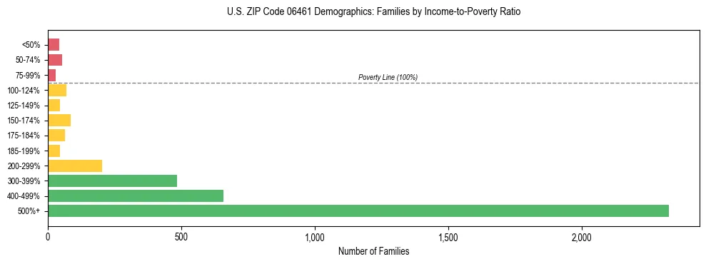 Horizontal bar chart showing family distribution by income-to-poverty ratio in US ZIP Code 06461, based on 2023 ACS data.