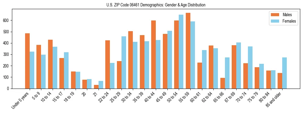 Bar chart showing the population distribution of US ZIP Code 06461 by age group and gender, based on 2023 ACS data.
