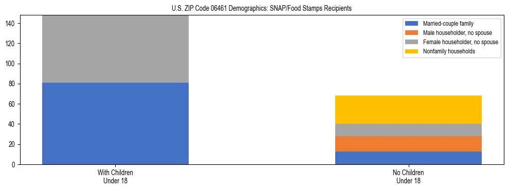 Stacked bar chart showing SNAP/Food Stamps recipient household composition by presence of children under 18 in US ZIP Code 06461, based on 2023 ACS data.