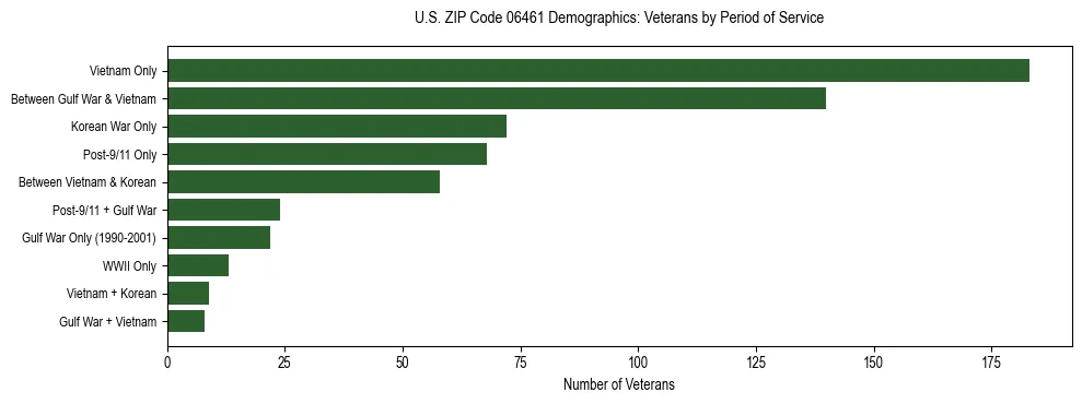 Horizontal bar chart showing veteran distribution by period of military service in US ZIP Code 06461, based on 2023 ACS data.