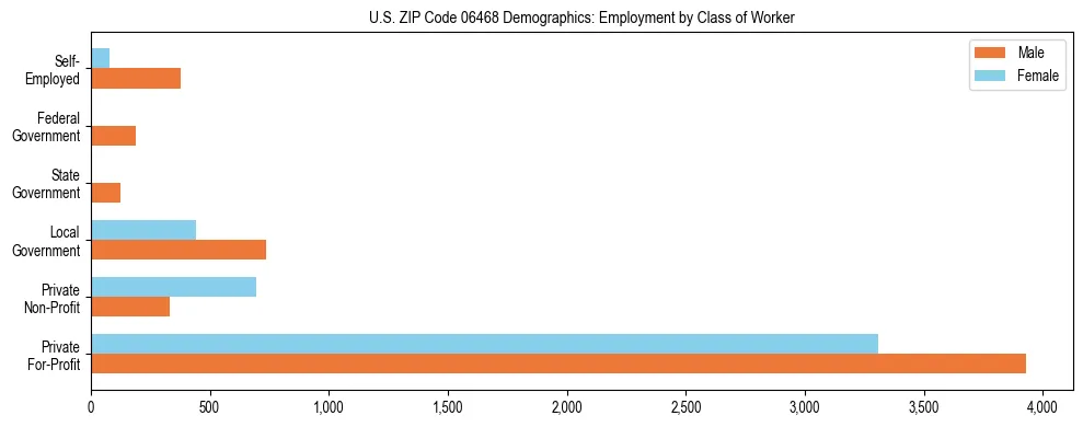 Horizontal bar chart showing employment distribution by class of worker and gender in US ZIP Code 06468, based on 2023 ACS data.