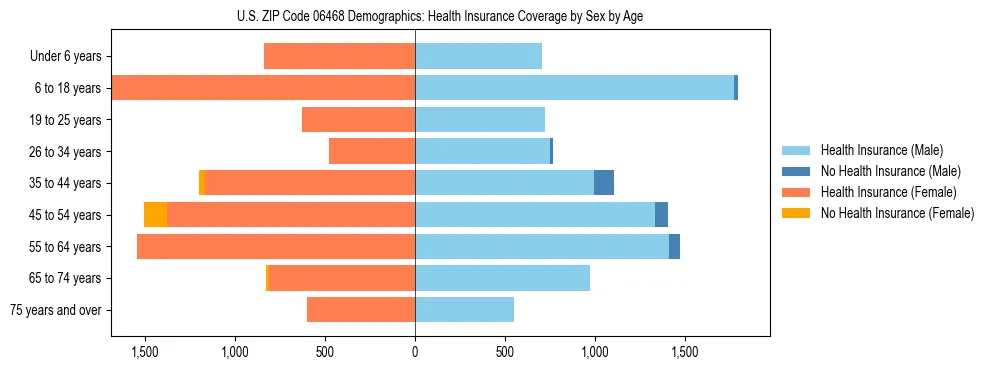 Pyramid chart showing health insurance coverage by age and sex in US ZIP Code 06468.