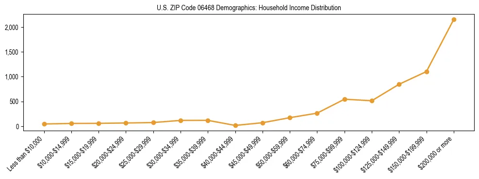 Horizontal bar chart showing household income distribution in US ZIP Code 06468.