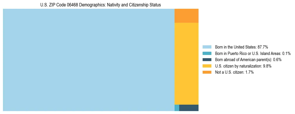 Treemap showing the population distribution by nativity and citizenship status in US ZIP Code 06468 based on U.S. Census data.
